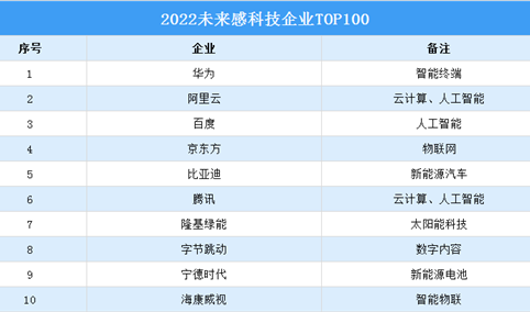2022年未来感科技企业TOP100（附榜单）