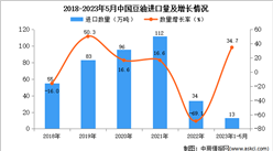 2023年1-5月中国豆油进口数据统计分析：进口金额163.9百万美元