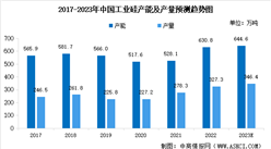 2023年中國工業硅產能產量預測以及下游消費結構分析（圖）
