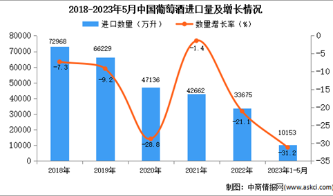 2023年1-5月中国葡萄酒进口数据统计分析：进口量10153万升