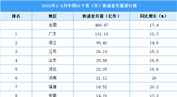 2023年1-5月中國31省市快遞業務量排行榜（圖）