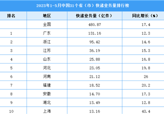 2023年1-5月中国31省市快递业务量排行榜（图）