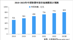 2023年中國智慧環保行業市場規模及發展前景預測分析（圖）