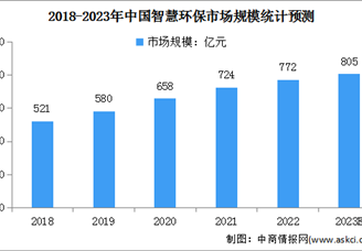 2023年中国智慧环保行业市场规模及发展前景预测分析（图）