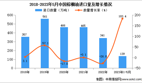2023年1-5月中国棕榈油进口数据统计分析：进口量超一倍