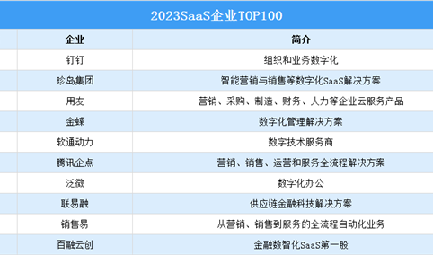 2023SaaS企业TOP100（附榜单）