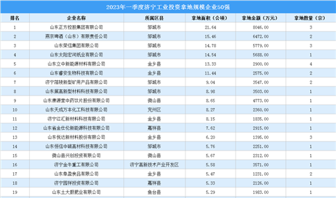【投资跟踪】2023年一季度济宁市50强企业土地投资面积超286公顷（图）