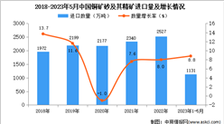 2023年1-5月中國銅礦砂及其精礦進口數據統計分析：進口量同比增長8.8%