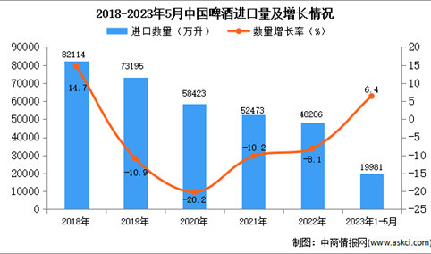 2023年1-5月中国啤酒进口数据统计分析：进口额小幅增长