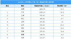 2023年1-5月中國31省市快遞業務收入排行榜（圖）