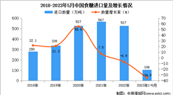 2023年1-5月中國食糖進口數據統計分析：進口量同比下降超三成