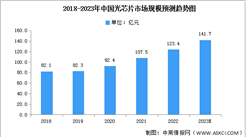 2023年中國光芯片市場規模及競爭格局市場規模預測分析（圖）