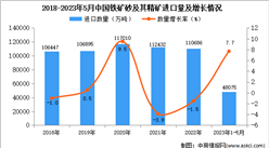 2023年1-5月中国铁矿砂及其精矿进口数据统计分析：进口额小幅下降