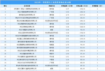 【產業投資情報】2023年一季度邢臺工業土地投資50強企業摘走53宗地