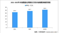 2023年中國數據治理解決方案市場規模及競爭格局預測分析（圖）