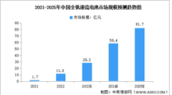2025年中國全釩液流電池市場規模及成本結構預測分析（圖）