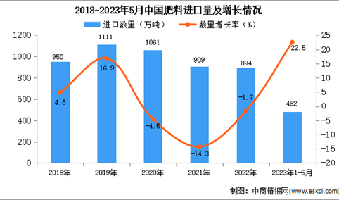 2023年1-5月中国肥料进口数据统计分析：进口量482万吨