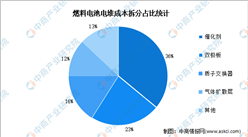 2023年中國燃料電池電堆成本結構及競爭格局分析（圖）