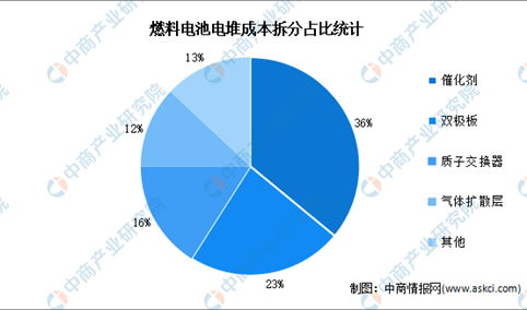 2023年中国燃料电池电堆成本结构及竞争格局分析（图）