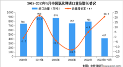 2023年1-5月中國氯化鉀進口數據統計分析：進口量超400萬噸