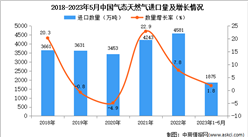 2023年1-5月中國氣態天然氣進口數據統計分析：進口量同比增長1.8%