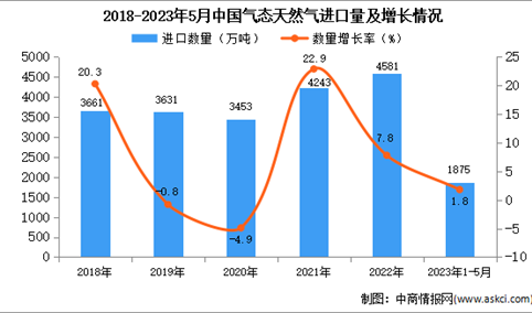 2023年1-5月中国气态天然气进口数据统计分析：进口量同比增长1.8%