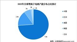 2025年中國鋰離子電池產能分布占比預測分析（圖）
