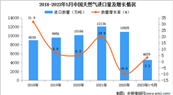2023年1-5月中國天然氣進口數據統計分析：進口額小幅增長