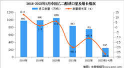 2023年1-5月中国乙二醇进口数据统计分析：进口额下降显著