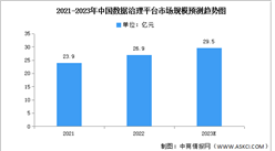 2023年中國數據治理平臺市場規模及競爭格局預測分析（圖）