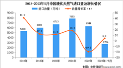 2023年1-5月中國液化天然氣進口數據統計分析：進口量2754萬噸