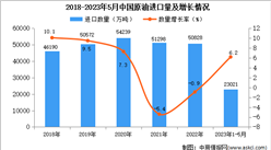 2023年1-5月中国原油进口数据统计分析：进口量小幅增长