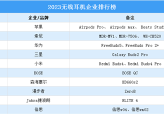 2023无线耳机企业排行榜（附完整榜单）