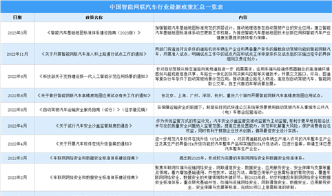 2023年中国智能网联汽车行业最新政策汇总一览（表）