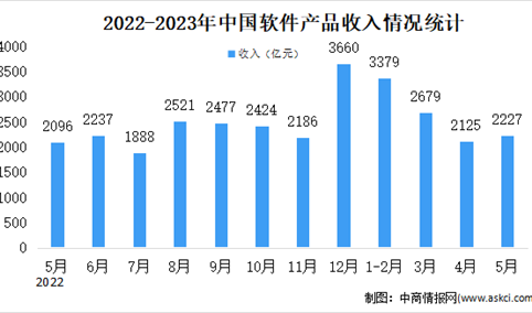 2023年5月中国软件业分领域运行情况分析：信息技术服务占比最大（图）