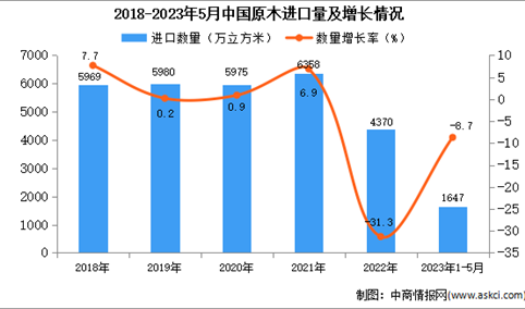 2023年1-5月中国原木进口数据统计分析：进口量1647万立方米