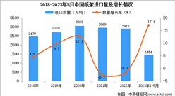 2023年1-5月中国纸浆进口数据统计分析：进口量同比增长近三成