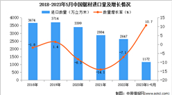 2023年1-5月中國鋸材進口數據統計分析：進口額小幅下降