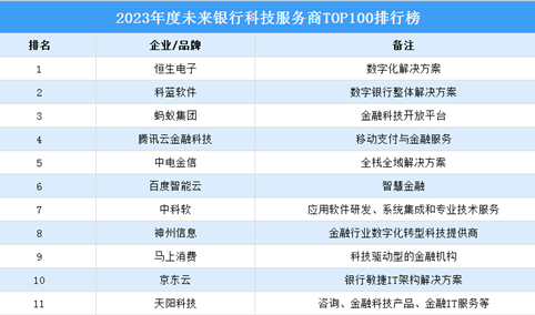 2023年度未来银行科技服务商TOP100排行榜（附榜单）