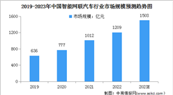 2023年中国智能网联汽车市场现状及发展前景预测分析（图）