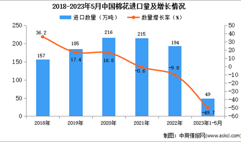 2023年1-5月中国棉花进口数据统计分析：进口量下降显著