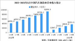 2023年1-5月中國汽車制造業運行情況：利潤總額同比增長24.3%（圖）