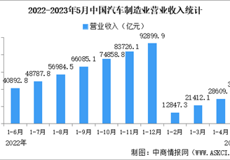 2023年1-5月中国汽车制造业运行情况：利润总额同比增长24.3%（图）