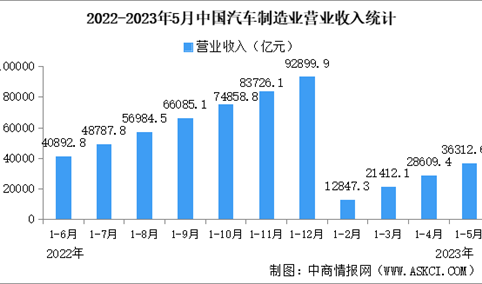 2023年1-5月中国汽车制造业运行情况：利润总额同比增长24.3%（图）