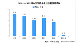 2023年1月中国智能手机市场分析：同比下降43.6%（图）