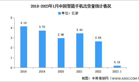 2023年1月中国智能手机市场分析：同比下降43.6%（图）