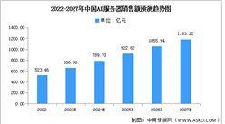 2023年中國AI服務器銷售額及競爭格局預測分析（圖）