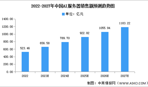 2023年中国AI服务器销售额及竞争格局预测分析（图）