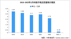 2023年1月中国手机行业国内外品牌出货量及上市情况分析（图）