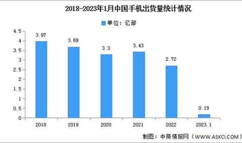 2023年1月中国手机行业国内外品牌出货量及上市情况分析（图）